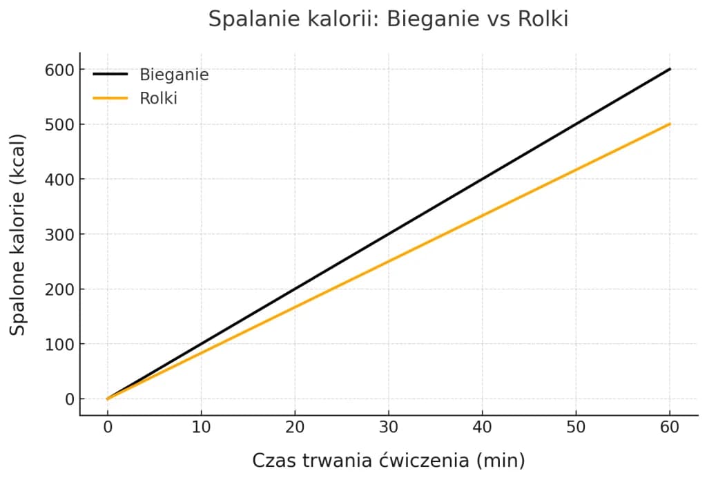 Rolki czy bieganie – które z tych aktywności jest lepsze dla zdrowia?